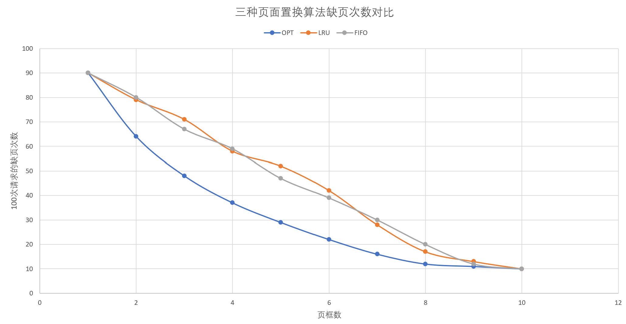 页面置换算法对比