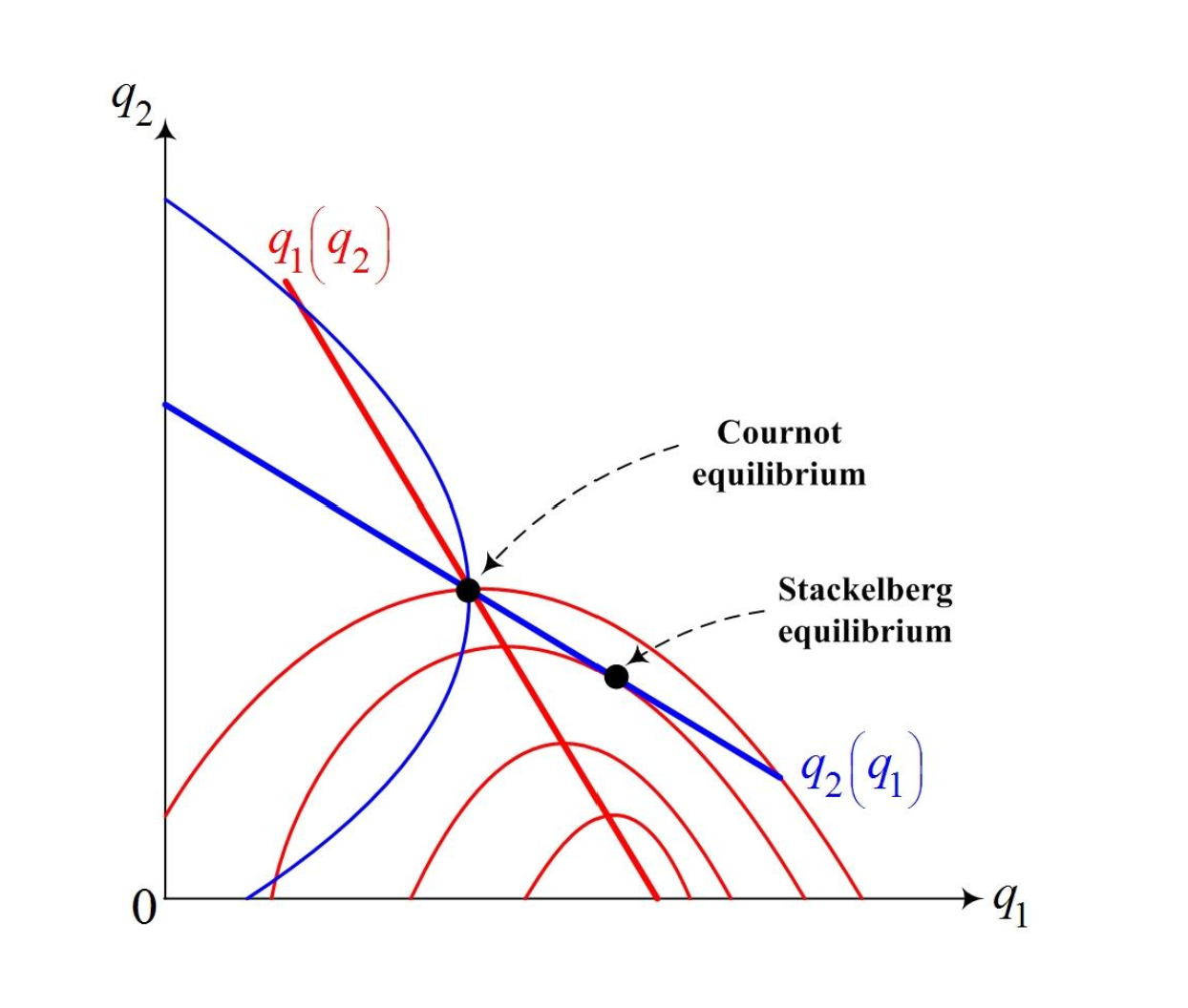 StackelbergModel