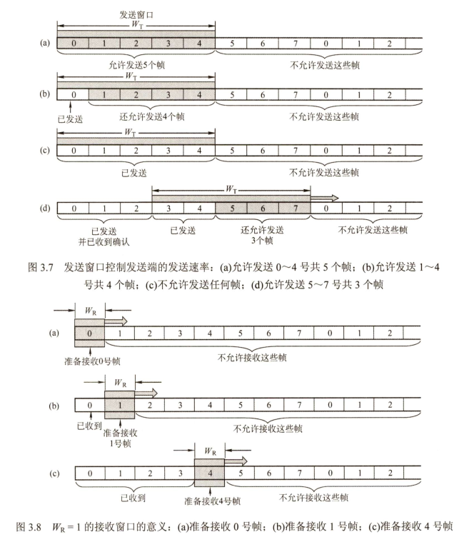 数据链路层滑动窗口