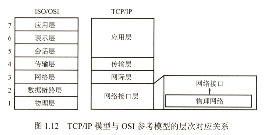 OSI与TCPIP对应关系