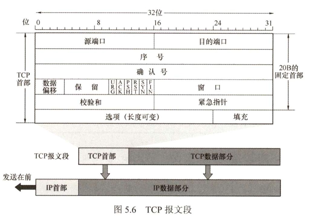 TCP首部