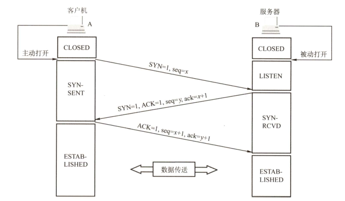 TCP三次握手