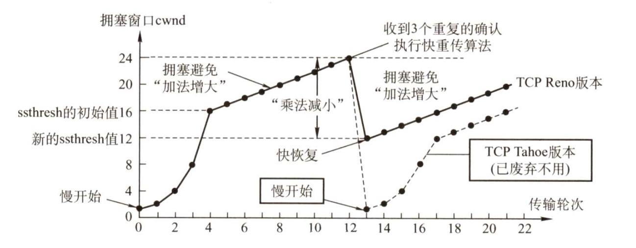 快恢复算法