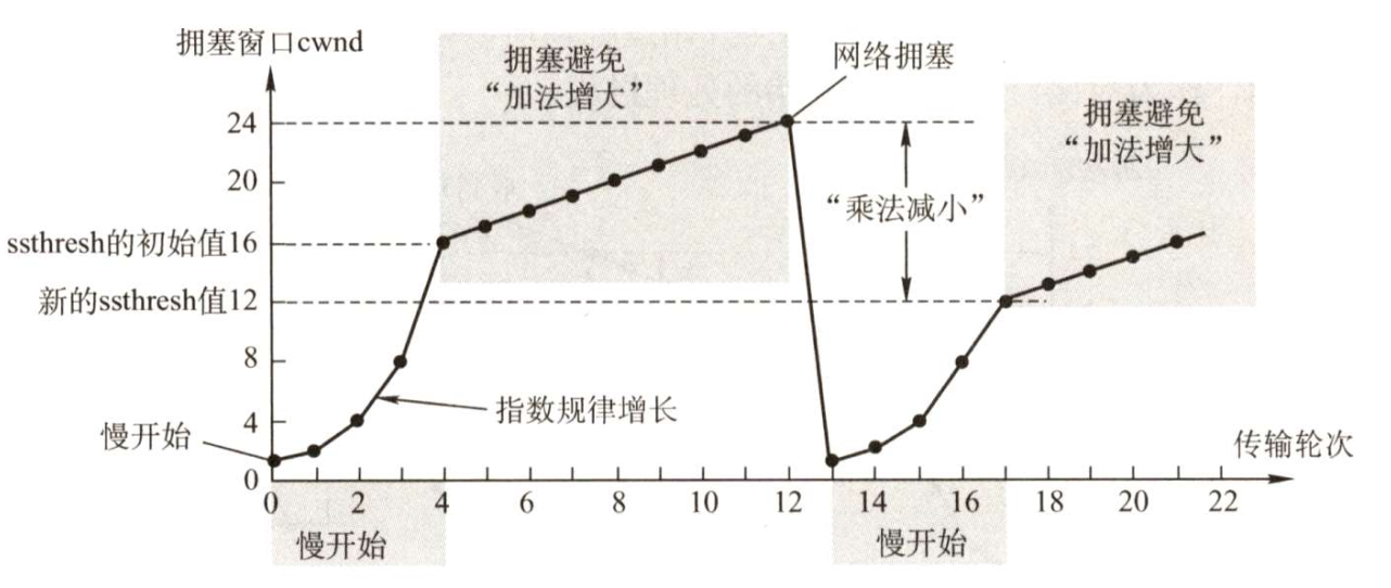 慢开始和拥塞避免算法