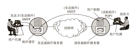 收发邮件