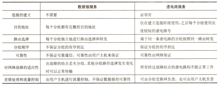 数据报与虚电路